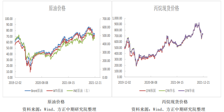 工业需求偏弱 LPG上行仍有较大阻力