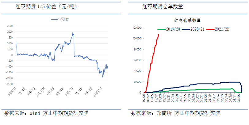 红枣逐步进入春节备货旺季 价格震荡偏强运行为主