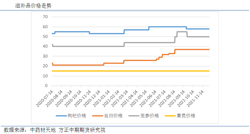 红枣逐步进入春节备货旺季 价格震荡偏强运行为主