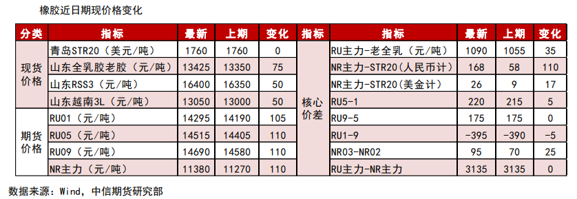 轮胎厂开工面临下行压力 橡胶短期预期转差