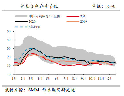 锌：供需双弱延续 关注海外能源危机情况