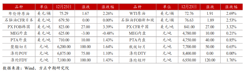 大厂有挺价意愿消息 PTA短线偏强运行