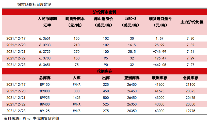 短期多空因素交织 铜价走势或反复