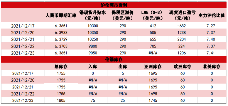 下游半导体维持高景气 锡价强势延续