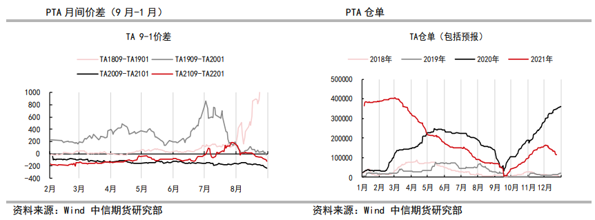 下游补货加大供应偏紧程度 PTA继续上行