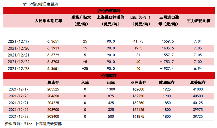 海外冶炼进一步收缩防线 锌锭保持强势