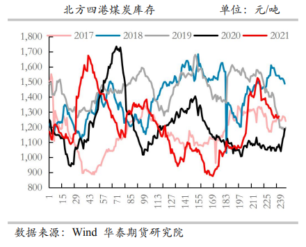 供给仍处相对高位 动力煤需留意风险点