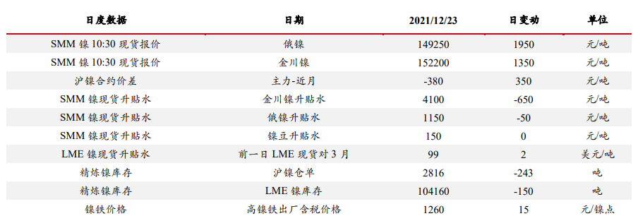 显性库存仍在下滑 镍价强势弹升