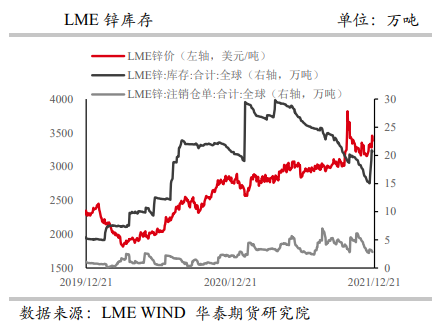 锌：供需双弱延续 关注海外能源危机情况