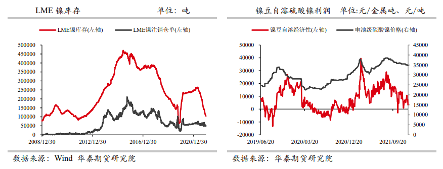 显性库存仍在下滑 镍价强势弹升