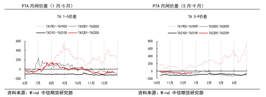 下游补货加大供应偏紧程度 PTA继续上行