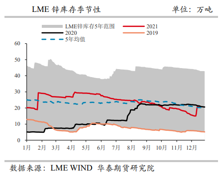 锌：供需双弱延续 关注海外能源危机情况