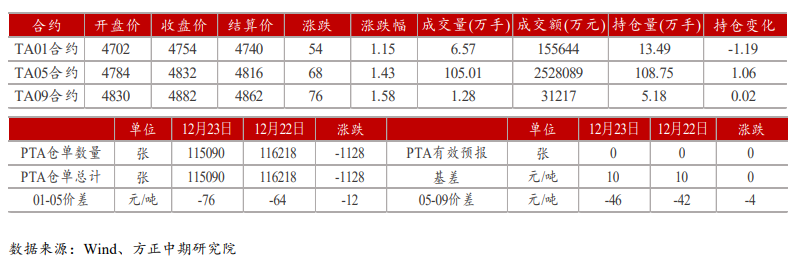 大厂有挺价意愿消息 PTA短线偏强运行