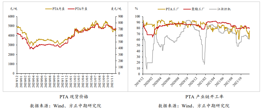 PTA：主流大厂降价促销 关注大厂聚酯开工率变动