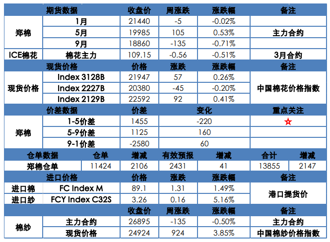 下游原料库存见底 棉花有反弹空间