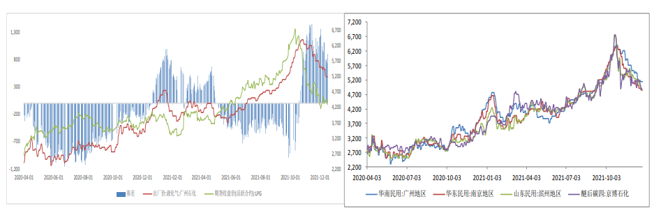 基本面弱势情形下 LPG下行趋势未变