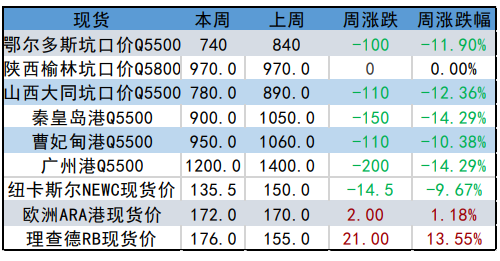 供强需弱 动力煤疲软下滑