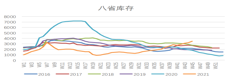 季节性因素影响下需求减量 玻璃难有大幅改观