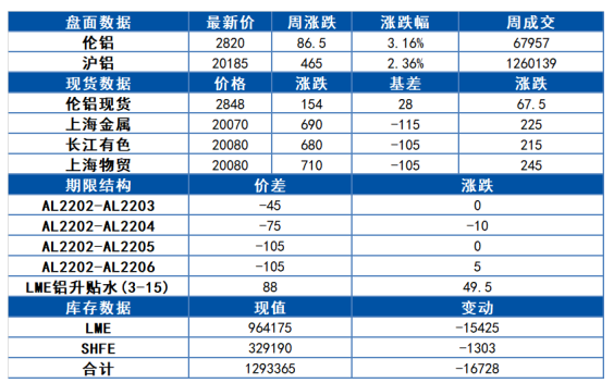 国内需求进入淡季 铝价高位盘整