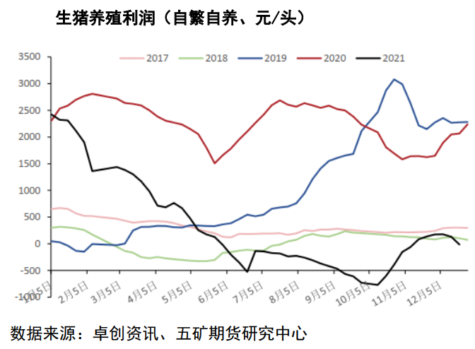 需求集中度相对有限 猪价仍有回落空间