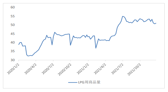 基本面弱势情形下 LPG下行趋势未变