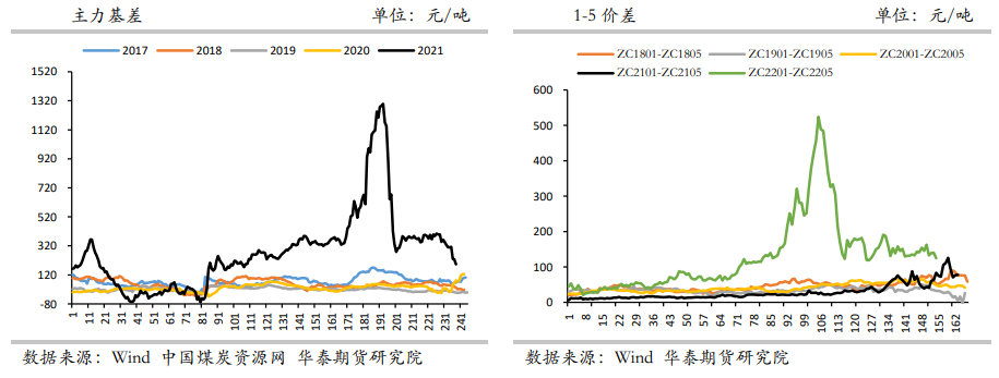 流动性不足 动力煤仍有较大下行空间