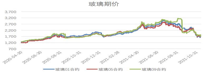 季节性因素影响下需求减量 玻璃难有大幅改观