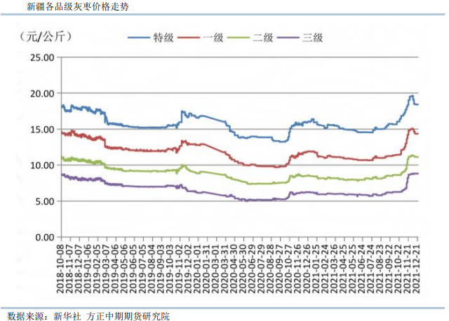 红枣：卖方有一定提价需求 关注年前备货