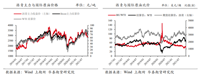 成本端支撑进一步加强 沥青偏强震荡