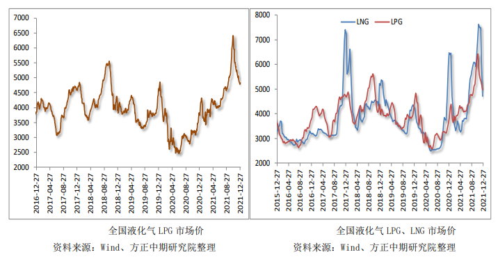 短期工业需求偏弱 LPG上行仍存阻力