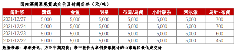 短期减产消息较多 纸浆盘面大幅上冲