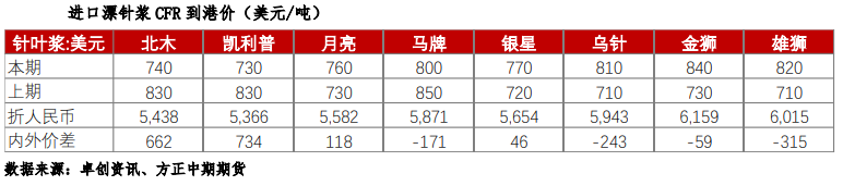 短期减产消息较多 纸浆盘面大幅上冲