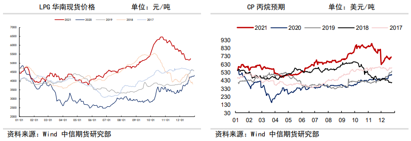 大面积降温利好需求 LPG震荡上行