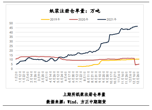 短期减产消息较多 纸浆盘面大幅上冲