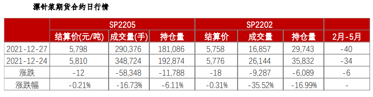 短期减产消息较多 纸浆盘面大幅上冲