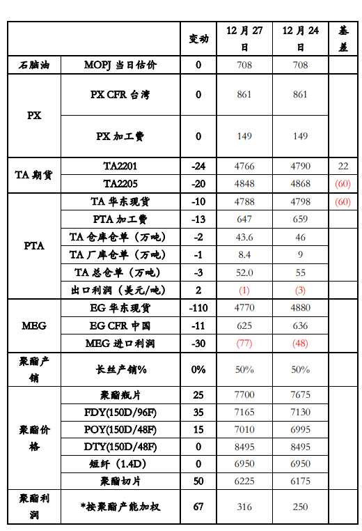 PTA：提负仍慢 关注工厂长约签订进度