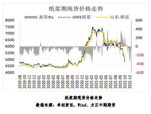 短期减产消息较多 纸浆盘面大幅上冲