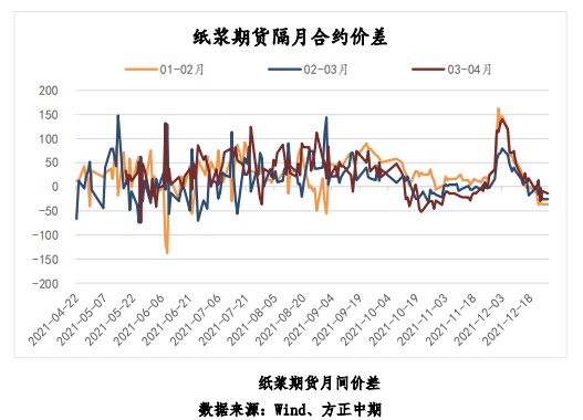 短期减产消息较多 纸浆盘面大幅上冲