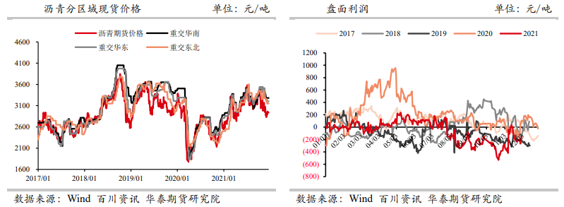 成本端支撑进一步加强 沥青偏强震荡