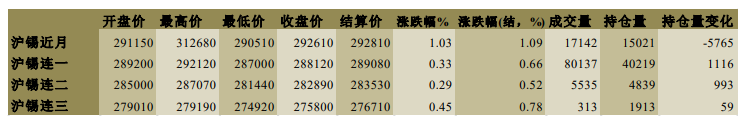 海外供应回升 锡延续横盘震荡