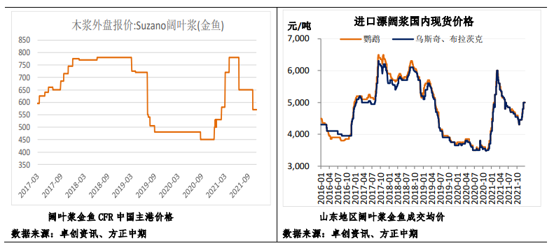 短期减产消息较多 纸浆盘面大幅上冲