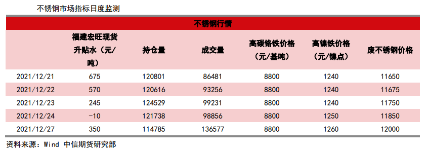 供需面仍有压力 不锈钢震荡整理