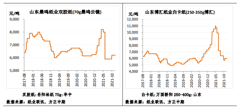 短期减产消息较多 纸浆盘面大幅上冲