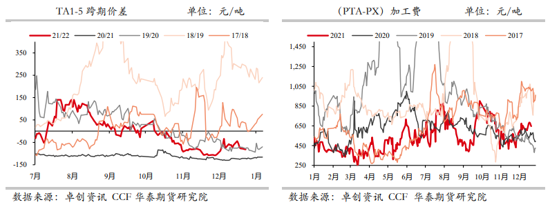 PTA：提负仍慢 关注工厂长约签订进度