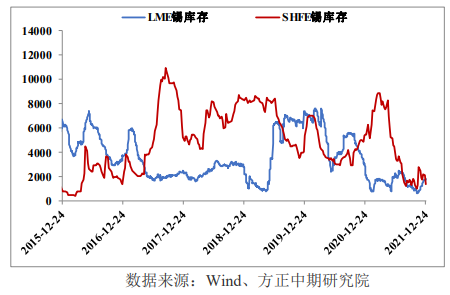 海外供应回升 锡延续横盘震荡