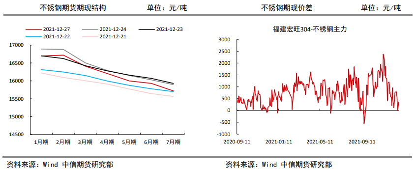 供需面仍有压力 不锈钢震荡整理