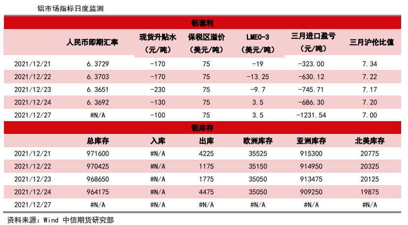 社库延续去库趋势 铝短暂回调后下方仍有支撑