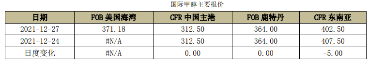 需求端拖累 甲醇维持偏弱态势