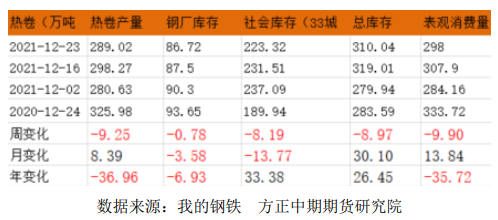 现货价格高位抑制需求 热卷延续偏弱格局