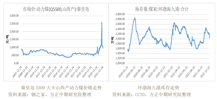 市场供需宽松 动力煤承压走弱